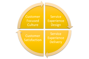 4 components of the customer experience you should know