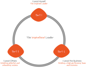 6 PRINCIPLES OF I LEAD SELF